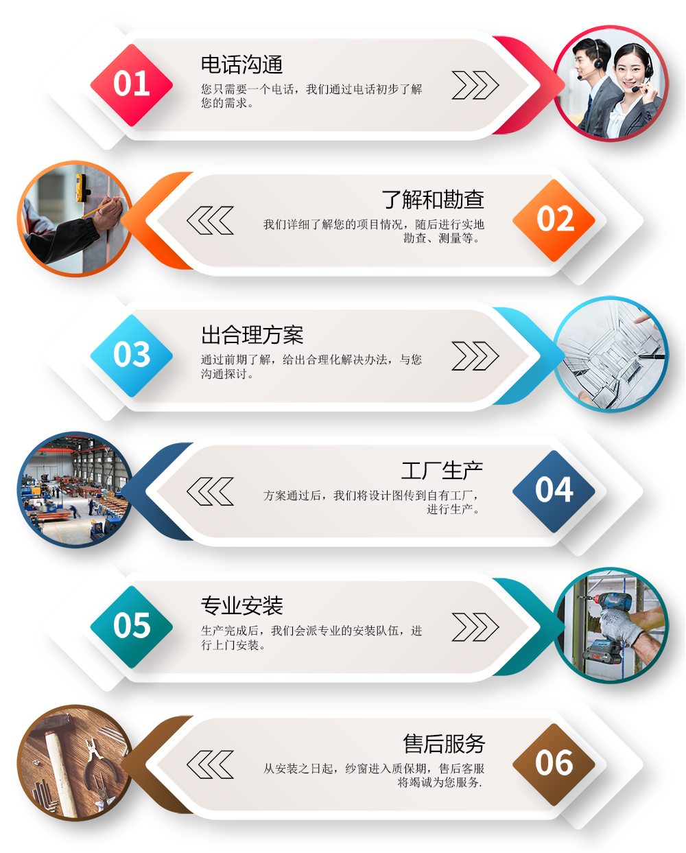 服务流程(图1)
